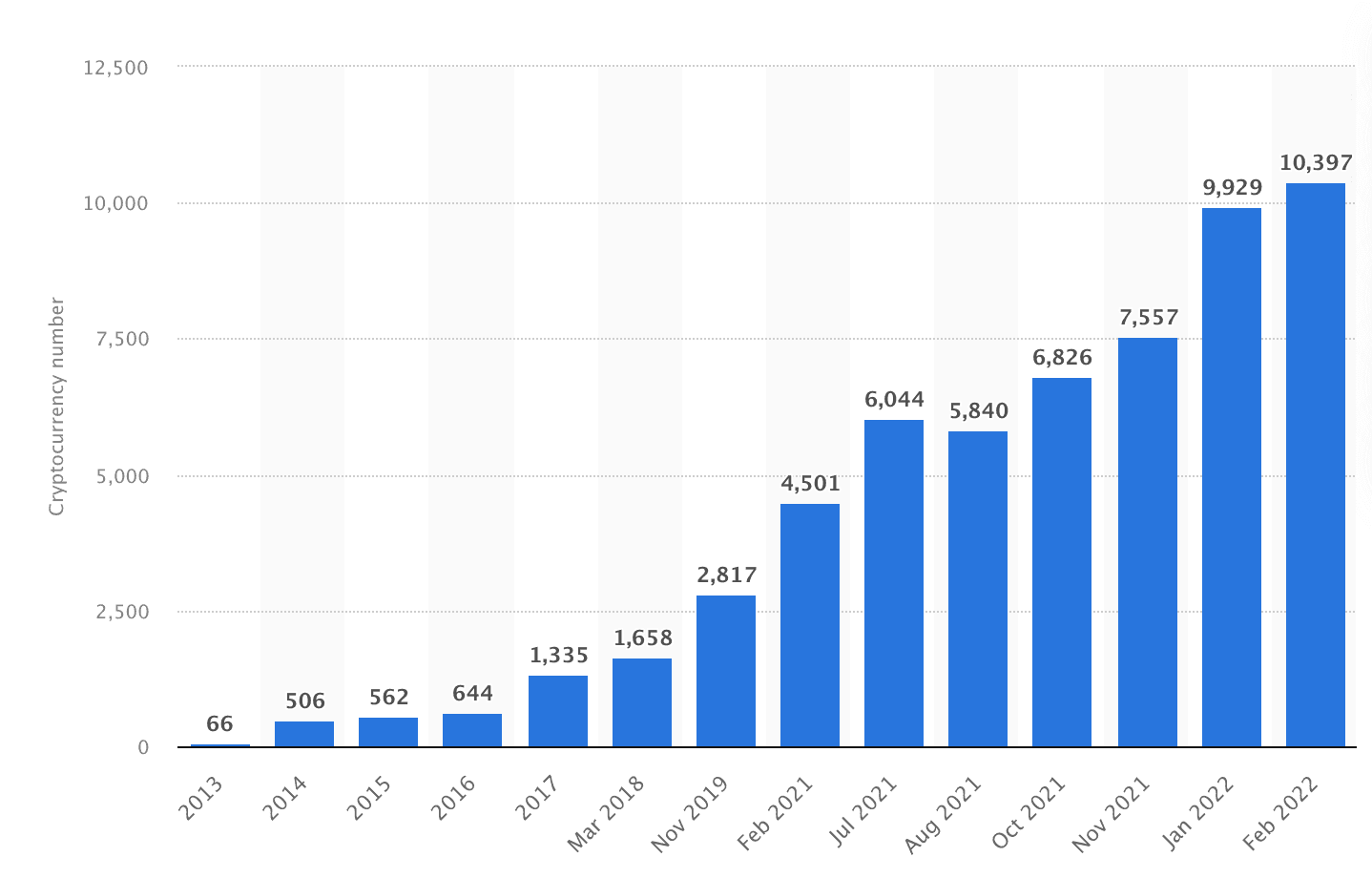 Number of cryptocurrencies worldwide from 2013 to February 2022