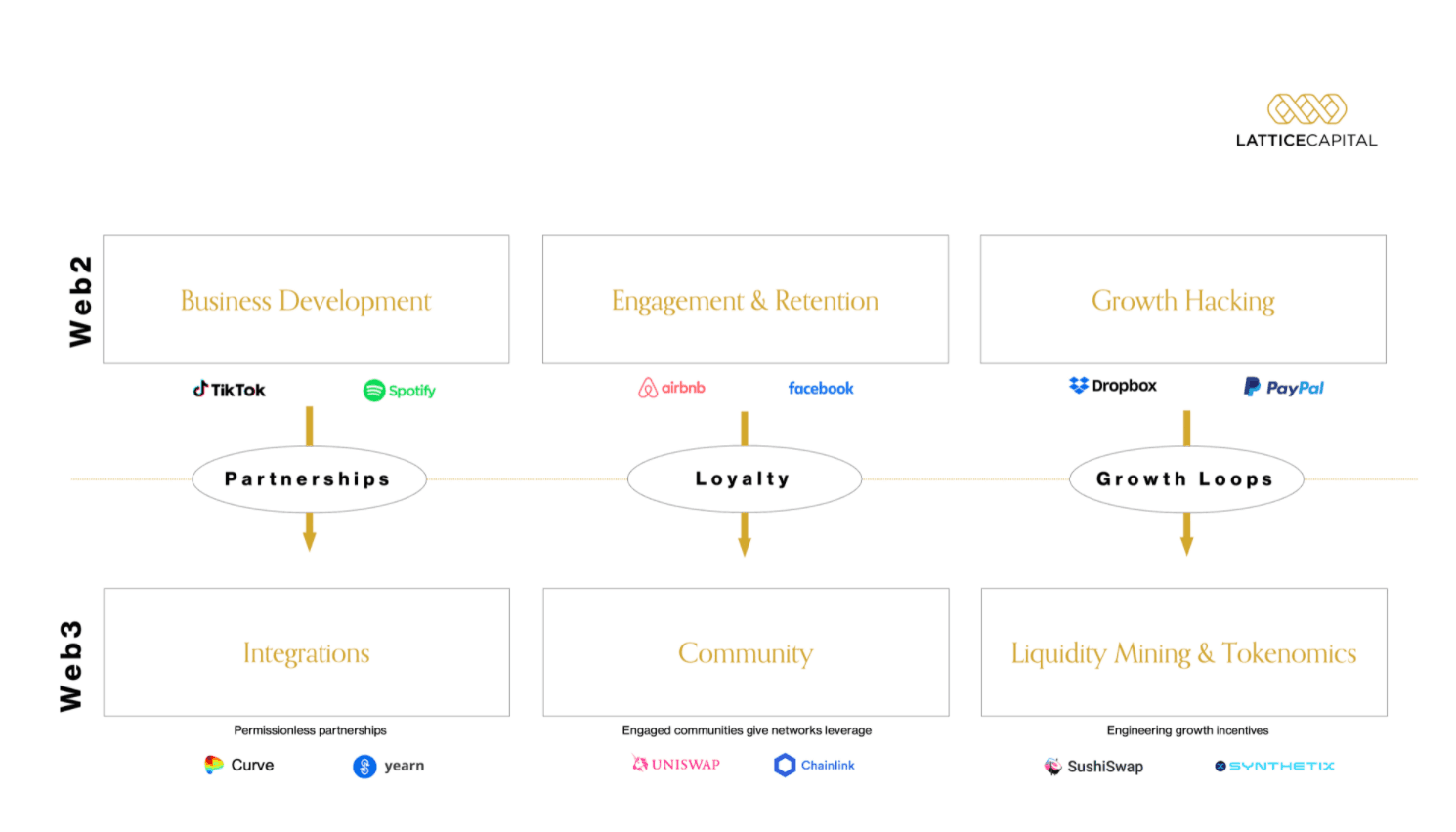 The Web3 Growth Playbook