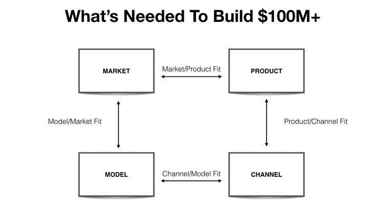 Market Product Fit, Product Channel Fit, Channel Model Fit, Model Market Fit.